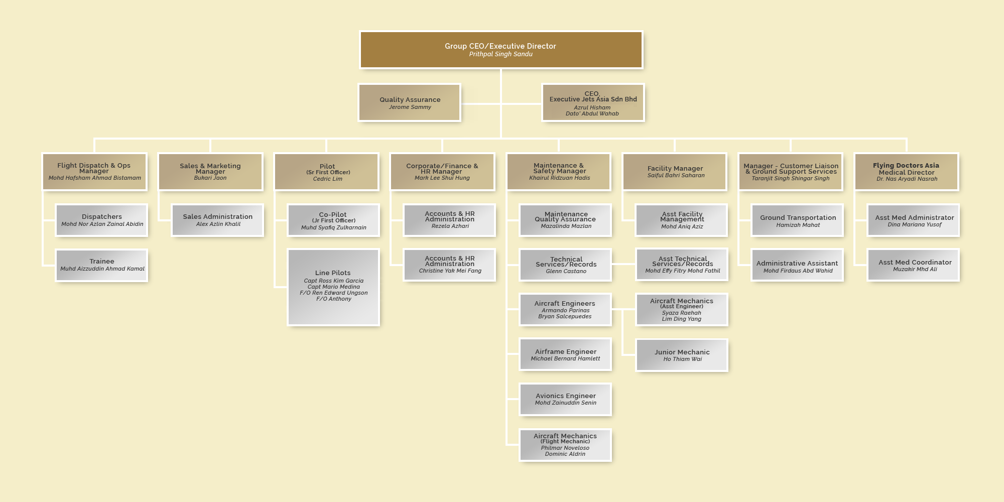 Mro Organization Chart